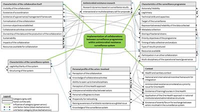 How to move towards One Health surveillance? A qualitative study exploring the factors influencing collaborations between antimicrobial resistance surveillance programmes in France